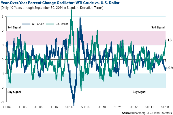 WTI Crude vs. US dollar