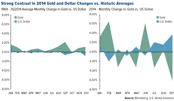 2014 gold and dollar changes
