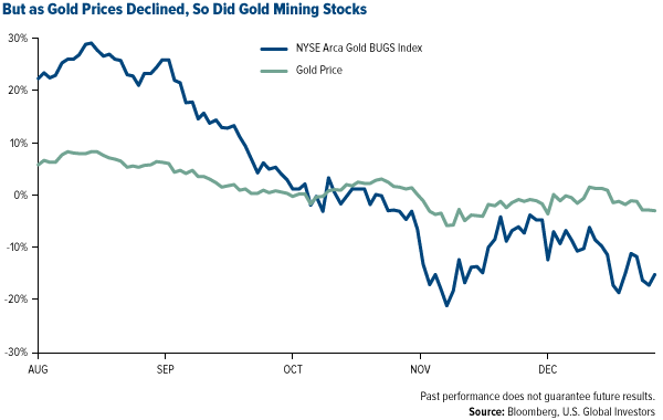 gold price and gold mining price