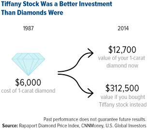 tiffany stocks