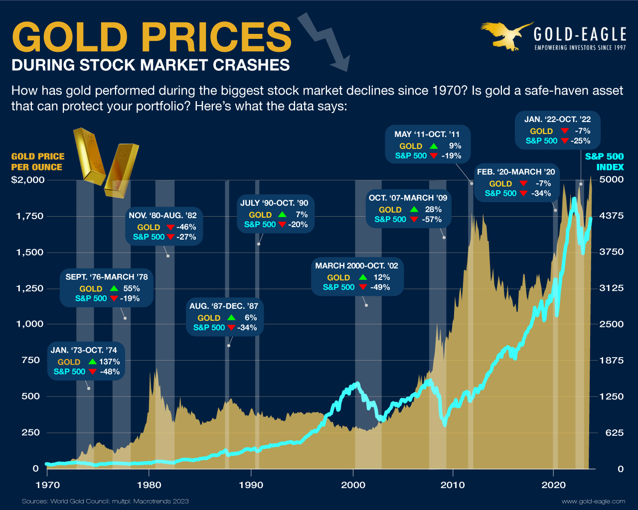 gold prices during stock market crashes infographic