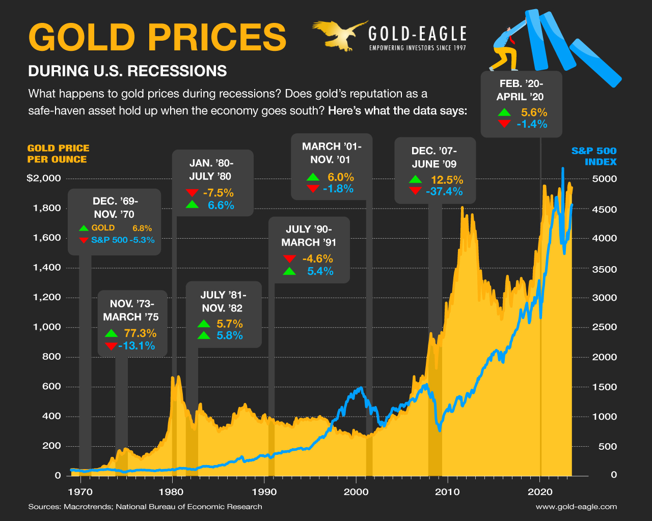 Infographic: Gold Prices During US Recessions