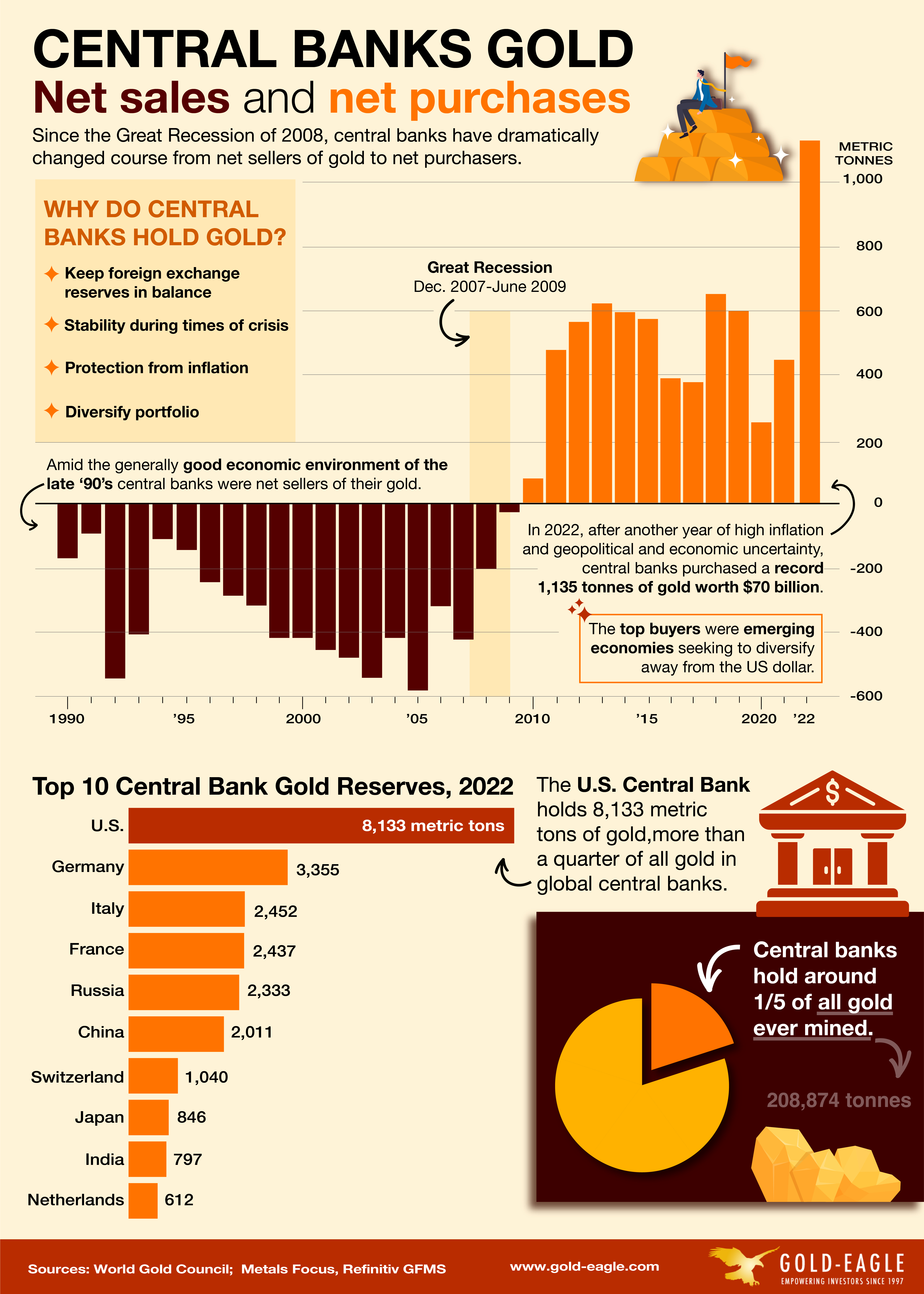 Central banks gold buying and selling infographic