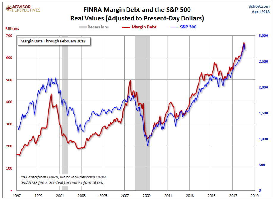 Margin data chart