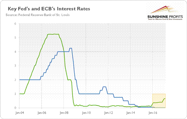 Current Fed Funds Rate Chart