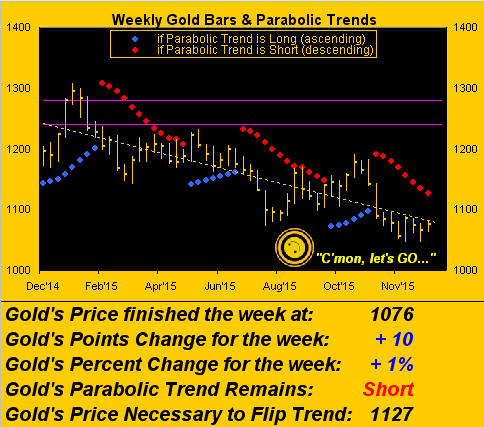 Gold bars and parabolic trends chart