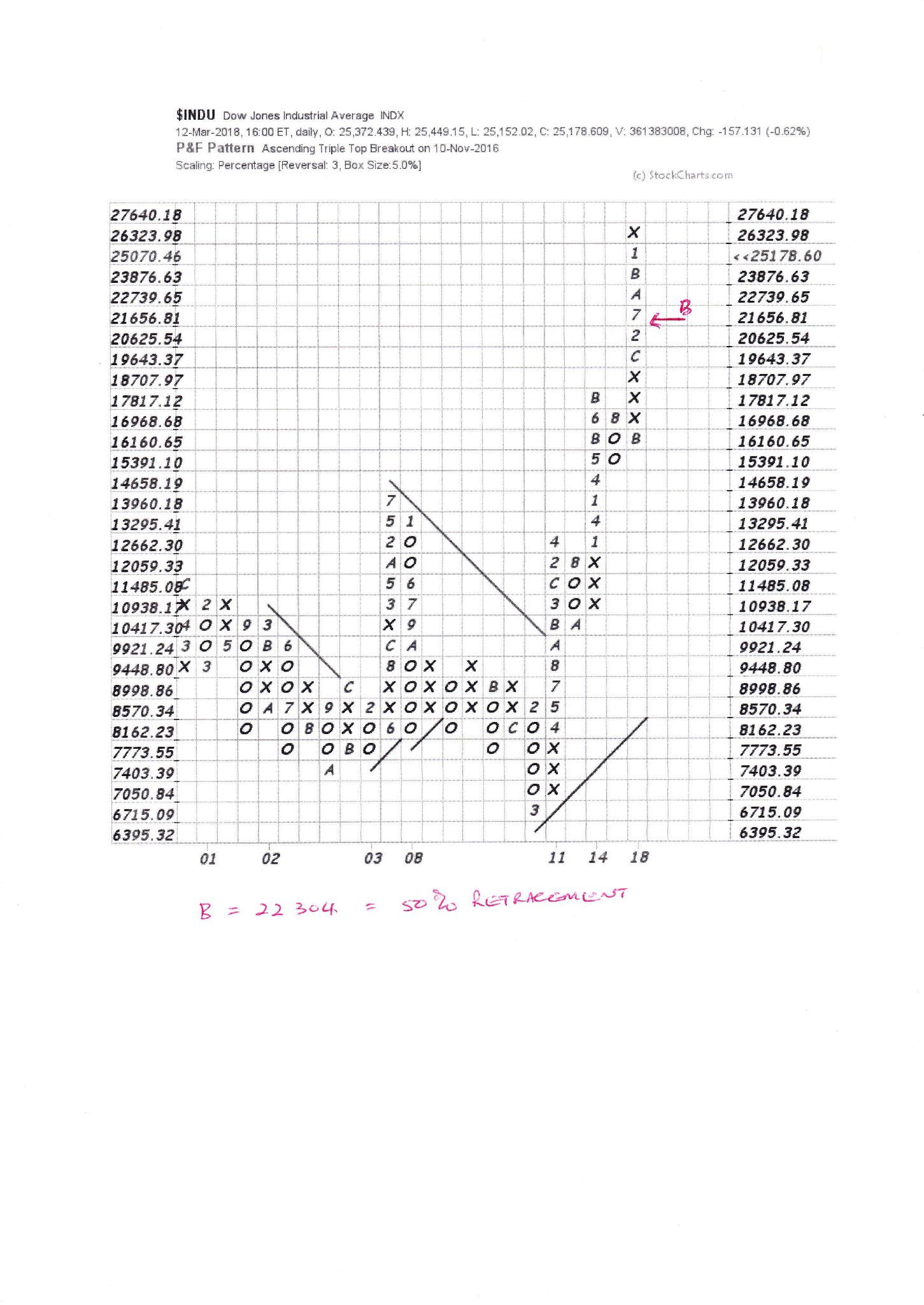 Dow Jones Industrials – Initial Bear Market Target: 16,100 | Gold Eagle1451 x 2048