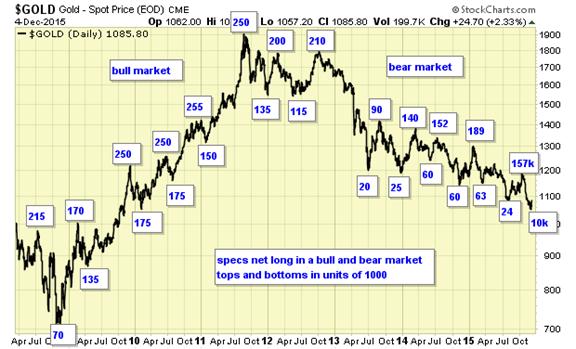 gold spot price chart