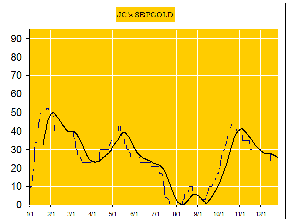 gold chart