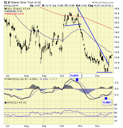 SLV chart