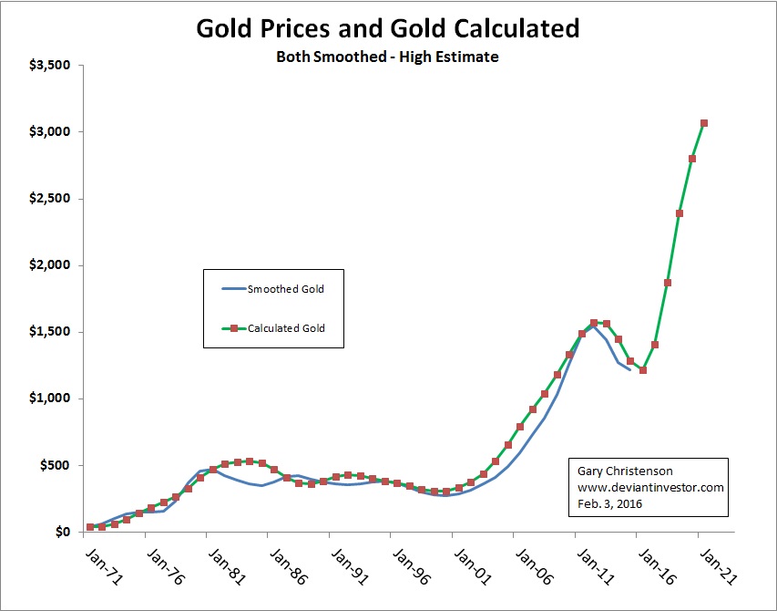 gold prices in future