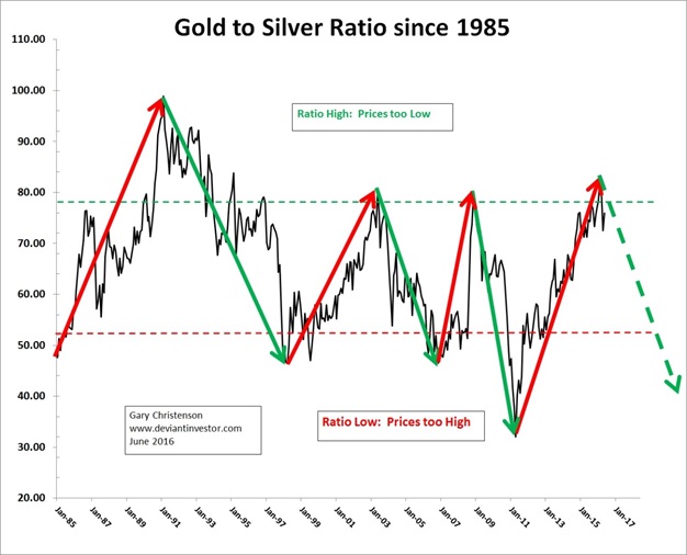 Gold Silver Ratio Long Term Chart