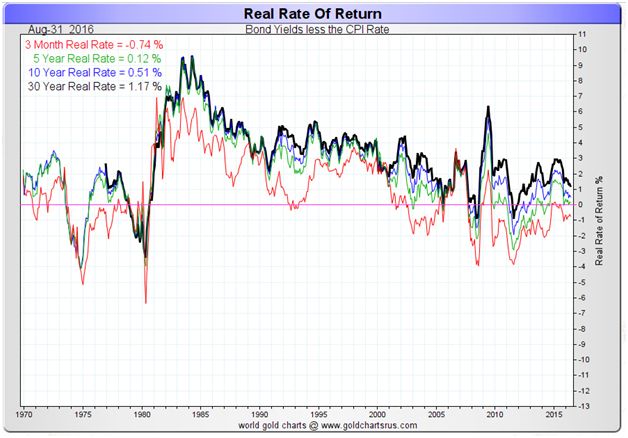 Gold Rate Of Return Chart