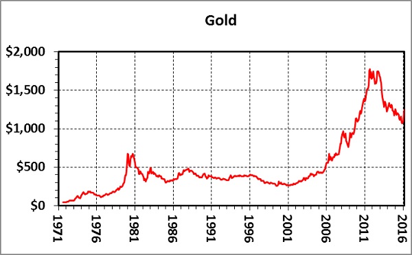 Gold Bullion Value Chart