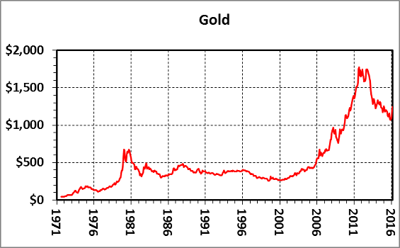 Gold Metal Price Chart