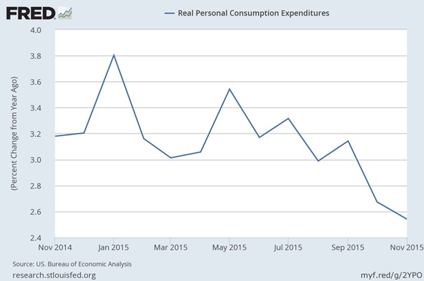 Us Consumer Spending Chart