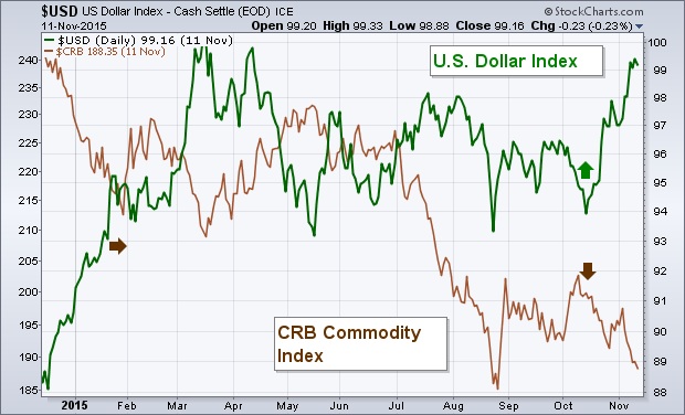 Copper Dollar Chart