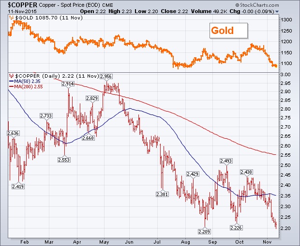 Copper Share Price Chart