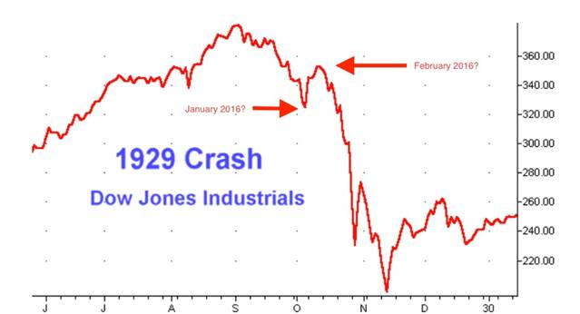 Stock Market During The Great Depression Chart