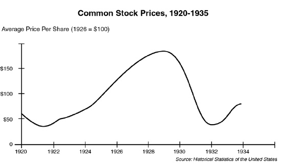 The Great Depression Graphs And Charts