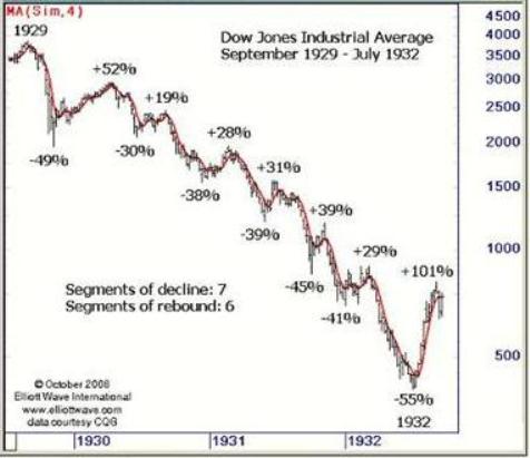 Stock Market 1929 Chart