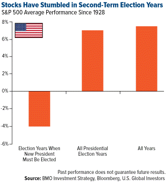Stocks Have Stumbled in Second-Term Election Years