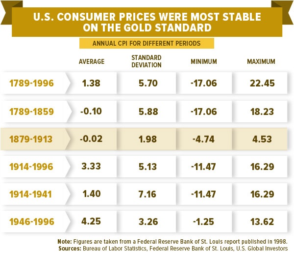 gold standard chart