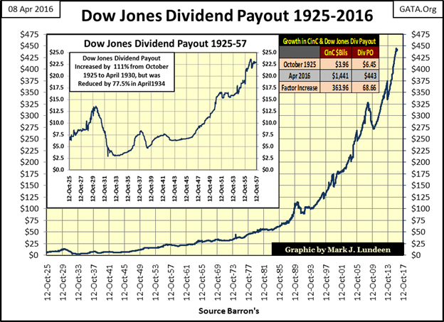 Dow Jones Dividend Yield History Chart