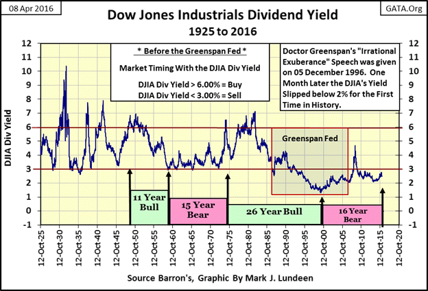 Dow Jones Dividend Yield History Chart