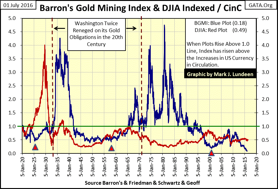 Gold Stock Index Chart