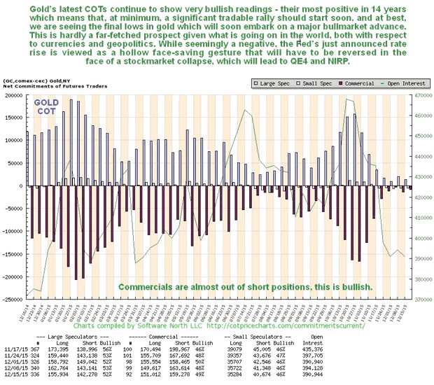 gold cot chart