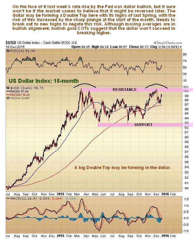 US dollar chart