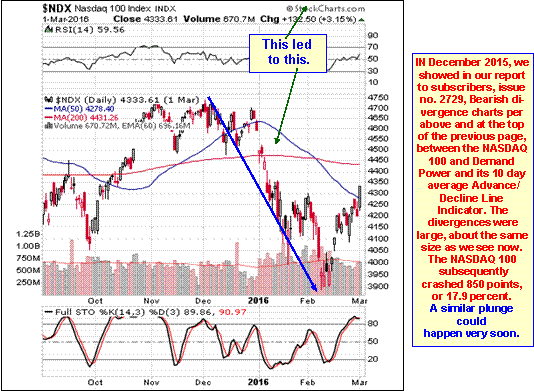 Advance Decline Line Chart 2015