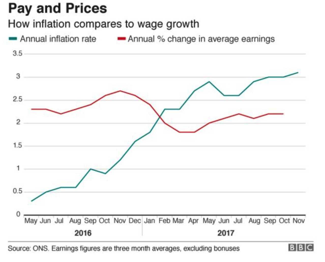 UK Stagflation Risk As Inflation Hits 3.1 And House Prices Fall Gold