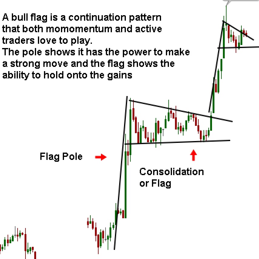 flags continuation patterns forex