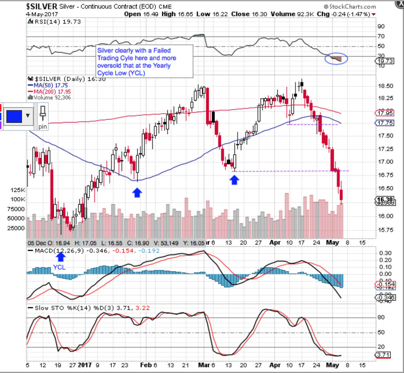 Gold V Silver Chart