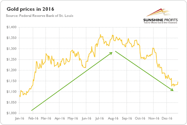 Gold Price In Us Dollars Chart