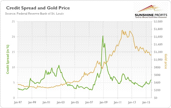 gold price chart