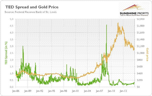 gold chart