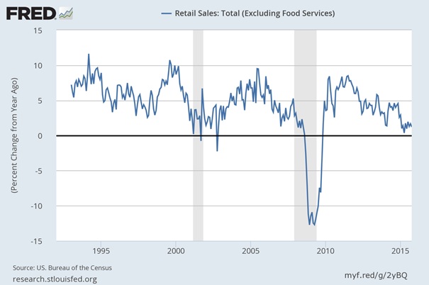 total retail sales