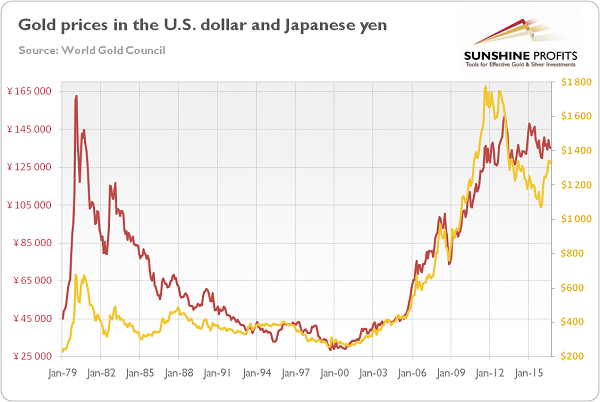 Us Dollar To Gold Chart