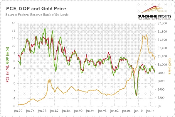 PCE GDP and Gold Price