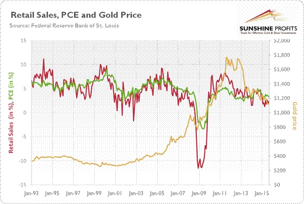 Gold Price and Retail Sales, PCE Chart