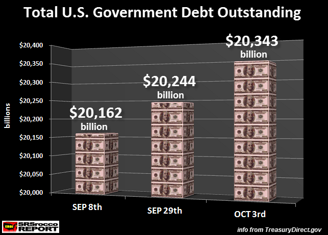 Stunning US Government Debt Increase In Past Few Days…While No One