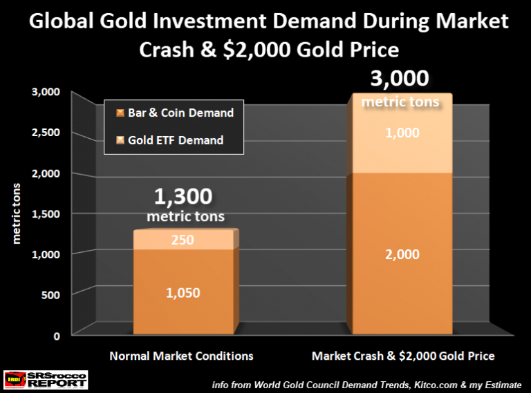 Market conditions