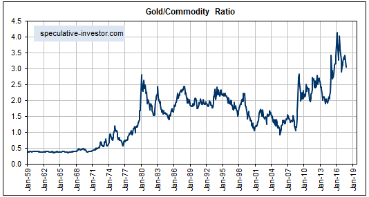 Gold Commodity Chart