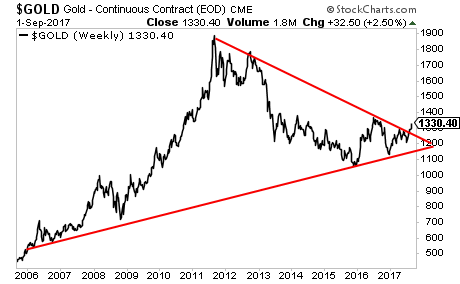 Gld 10 Year Chart