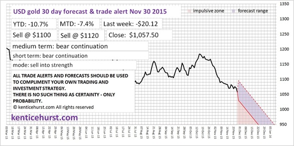 gold USD chart