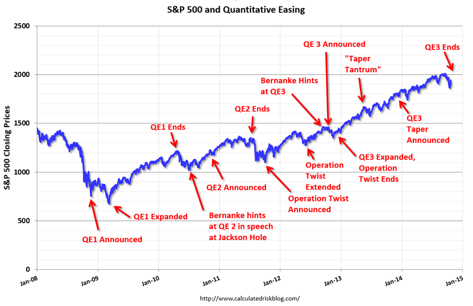 S&P 500 and quantitative easing chart