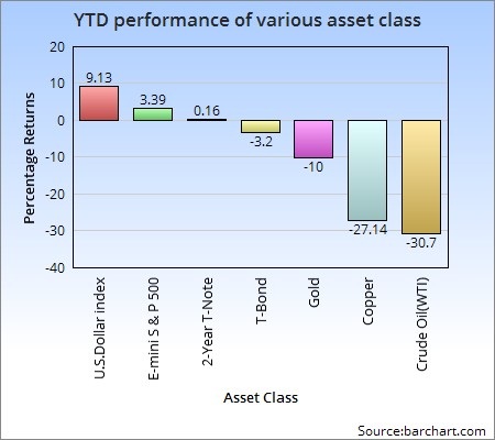 YTD performance various asset class